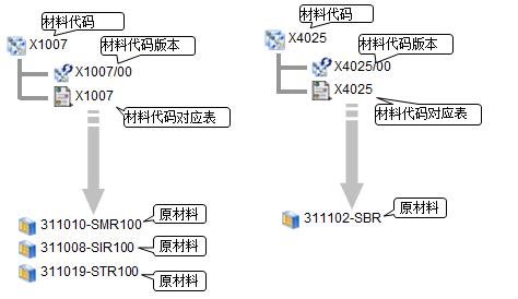 图1 材料代码管理