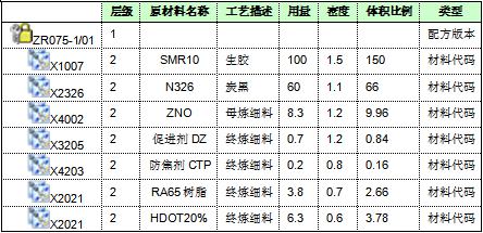 配方结构管理