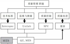 <b>MES系统质量管理解决方案</b>