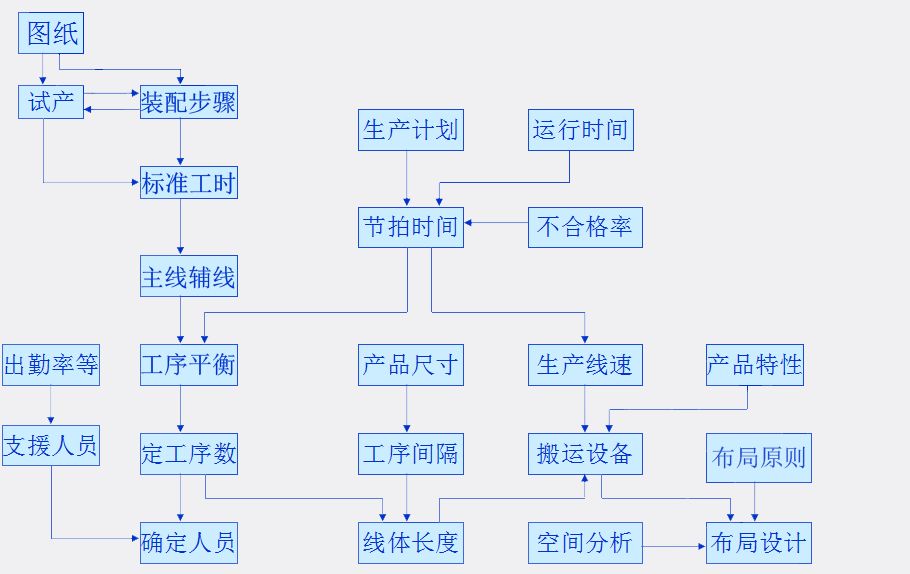 图1 计划模型