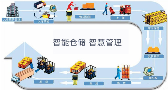 智能仓储