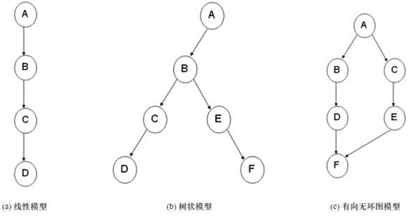 三种常见的版本管理模型