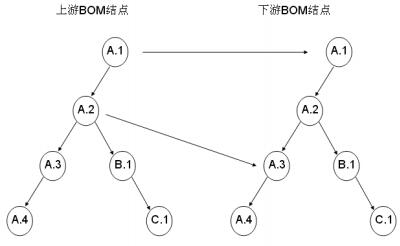 BOM版本多视图树状模型