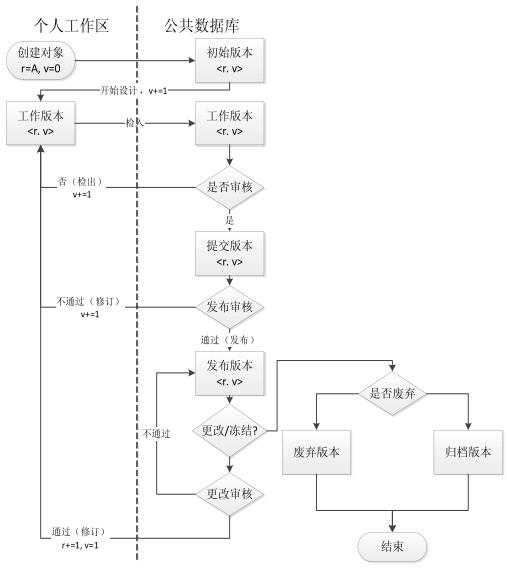 工作流版本演变图