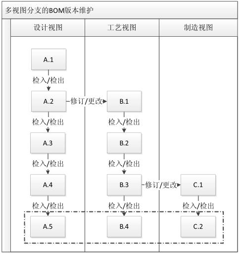 三种常见的版本管理模型