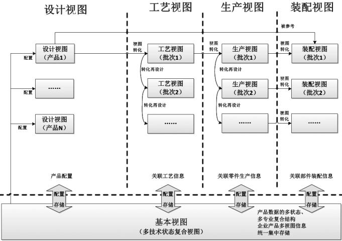 基于产品结构多视图的产品数据集中管理模型