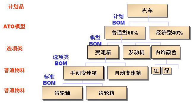 bom数据管理