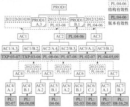 设置结构有效性和版本有效性后的产品结构示例