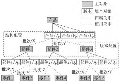 基于有效性的产品配置模型