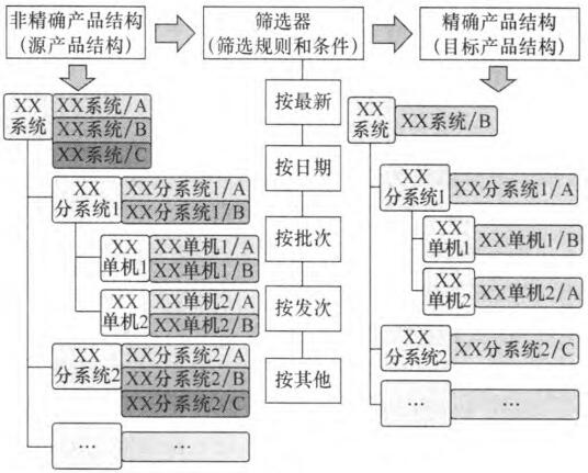 产品结构的配置与筛选