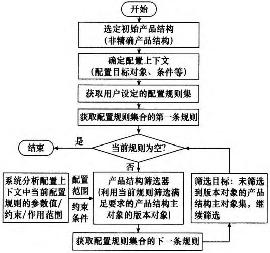 PLM系统产品配置实现过程