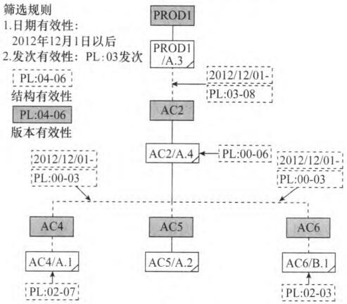 目标产品结构示例