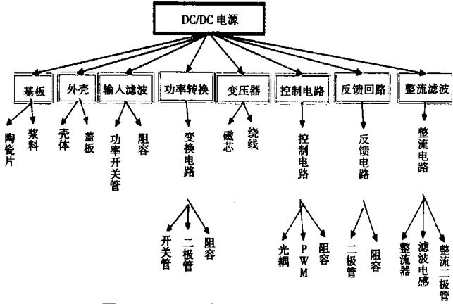 DC/DC电源模块结构树模型