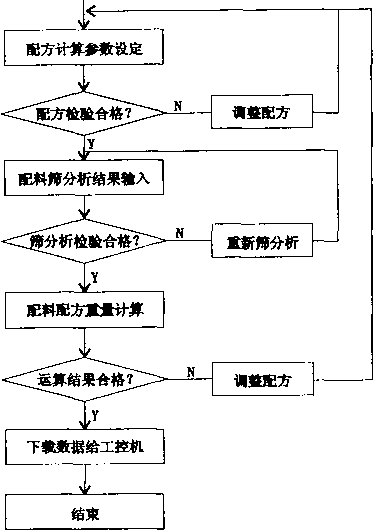 配方计算