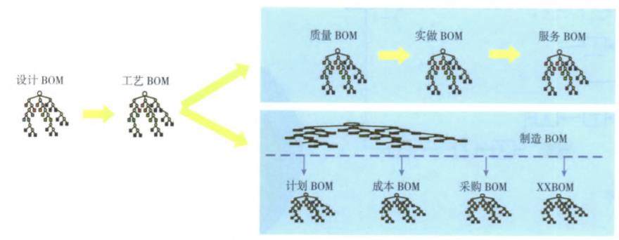 产品BOM产生、传递和演变过程示意图