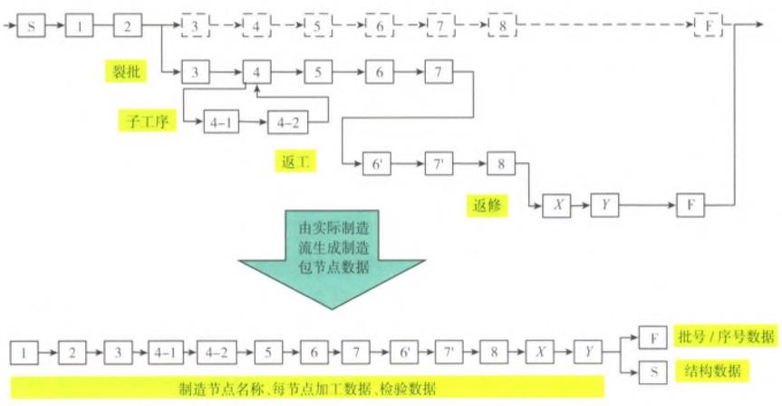 制造流管理信息模型示意图