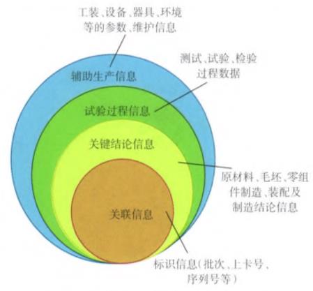 全局制造数据纵向关联管理的层次信息模型