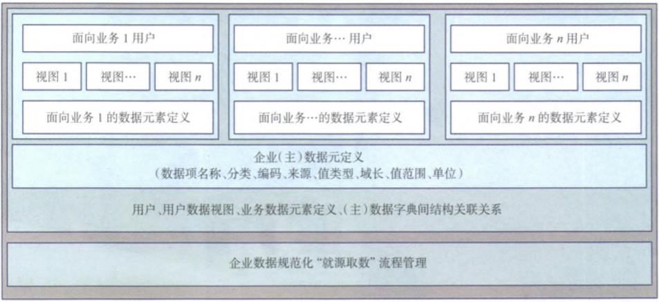 企业规范化“就源取数”管理平台示意图