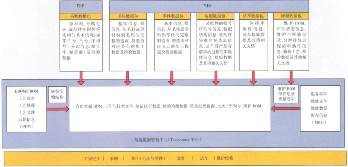 制造数据管理中心与业务信息系统集成采集接口数据