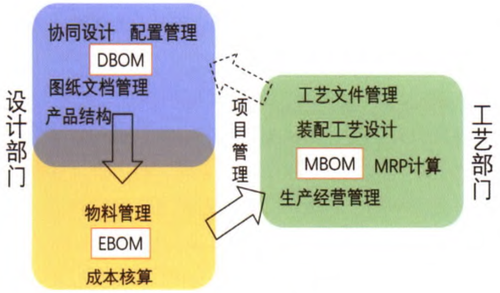 BoM数据传递