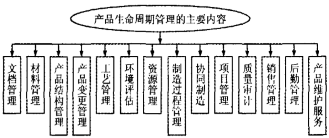 产品生命周期管理的主要内容