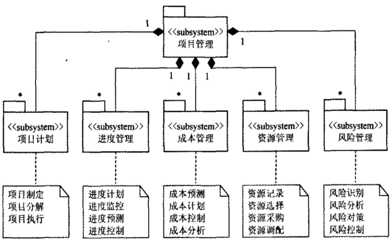 项目管理子系统图