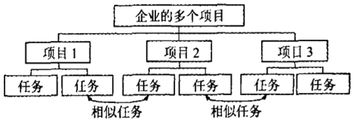 企业多个项目管理框架