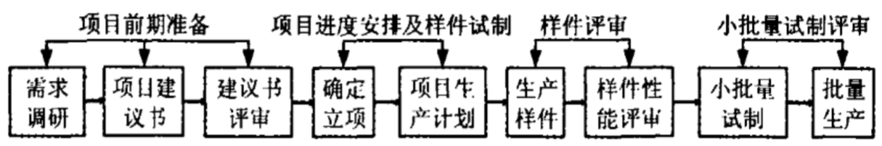 企业PLM项目管理流程图