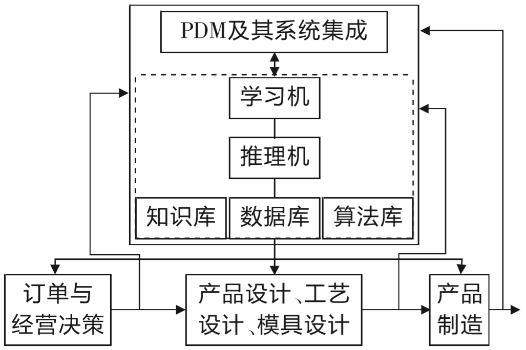 PDM的智能化集成产品生产过程控制功能结构图