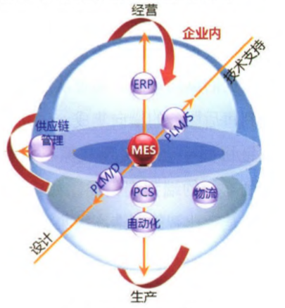 中级集成方案