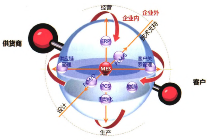 高级集成框架