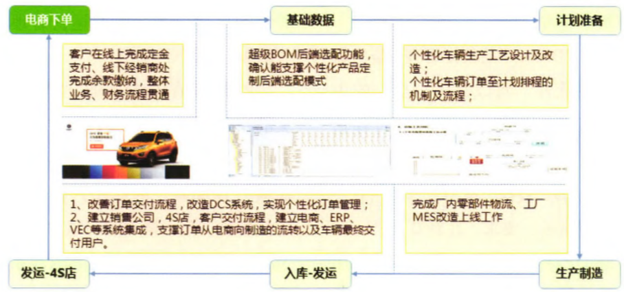 个性化定制流程