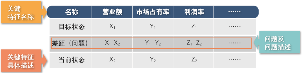 信息化视角下问题的确认与描述