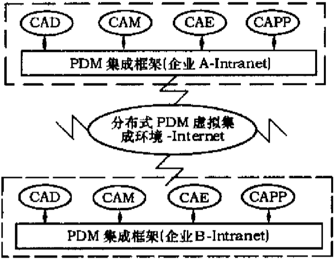 分布式PLM系统集成框架体系结构