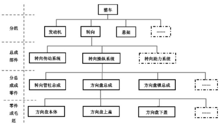 整车BOM结构示意图