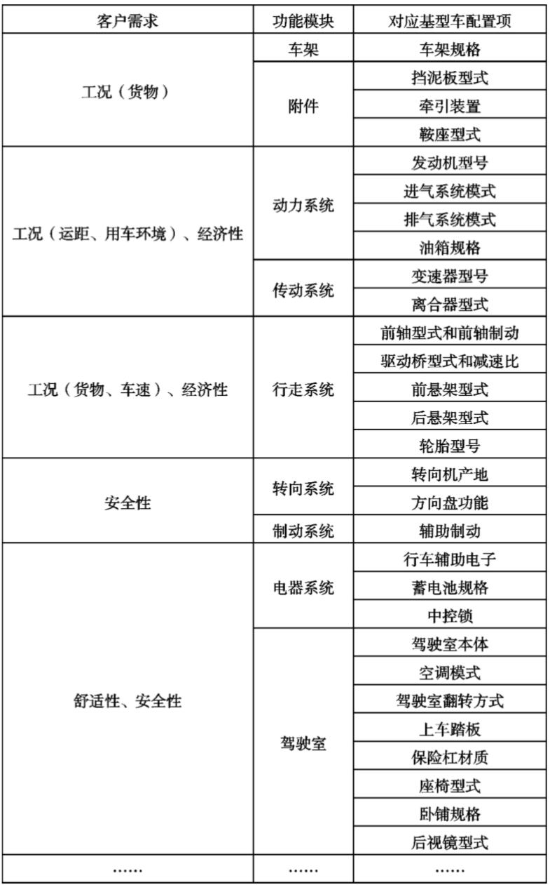 客户需求和配置项示例