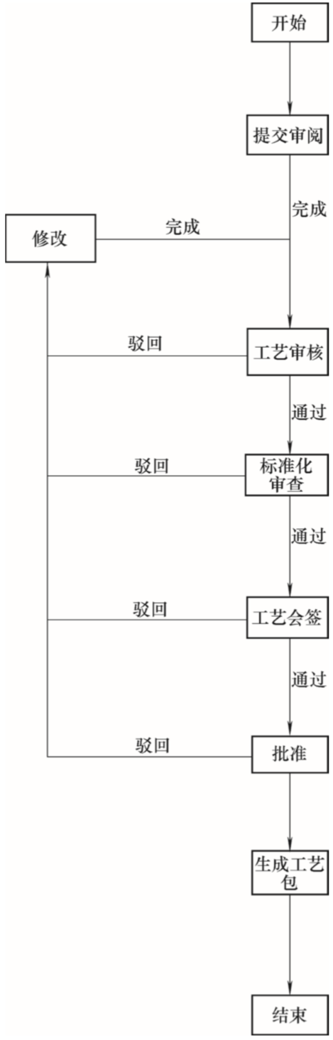 工艺签审流程