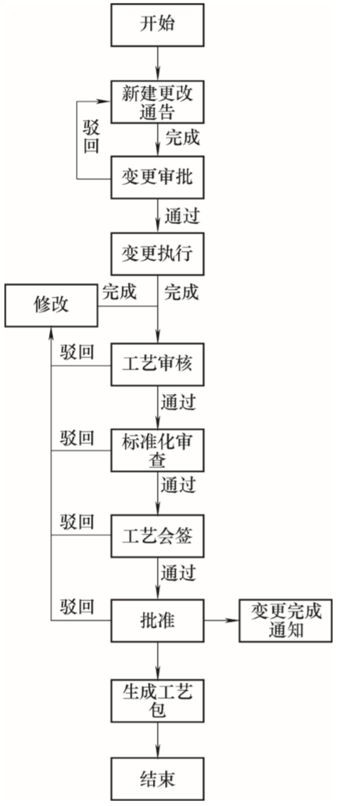 工艺变更流程