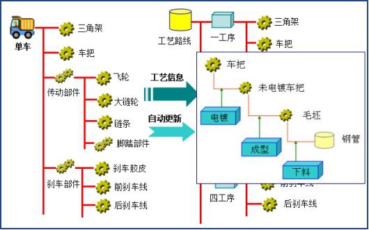 工艺管理