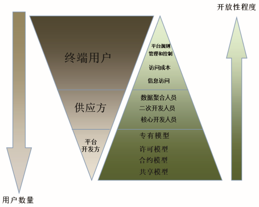 工业互联网平台开放性理论框架模型