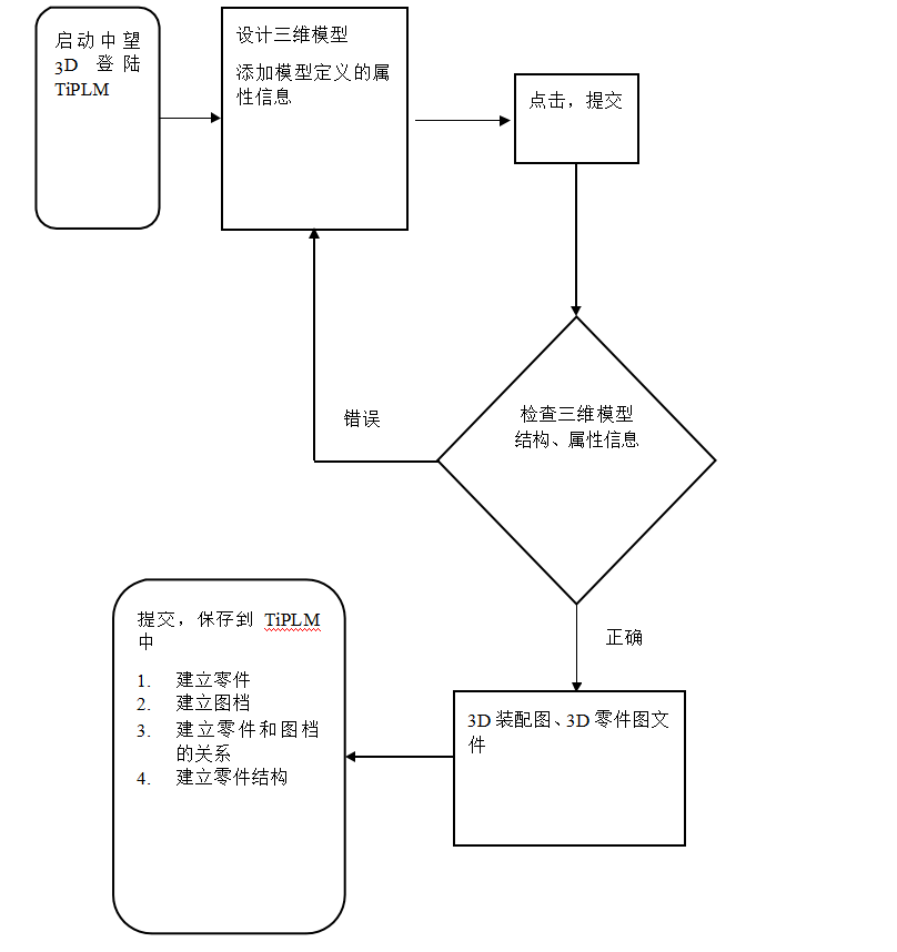 化工PLM-亚达管道蓝图需求规划