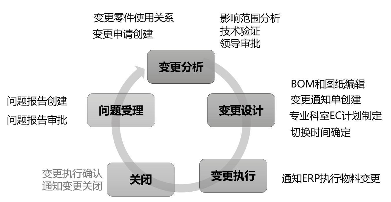 化工PLM-亚达管道蓝图需求规划